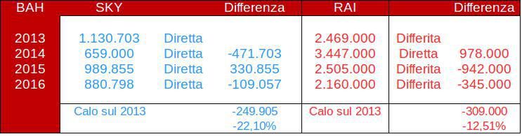 Dati Auditel F1 2016
